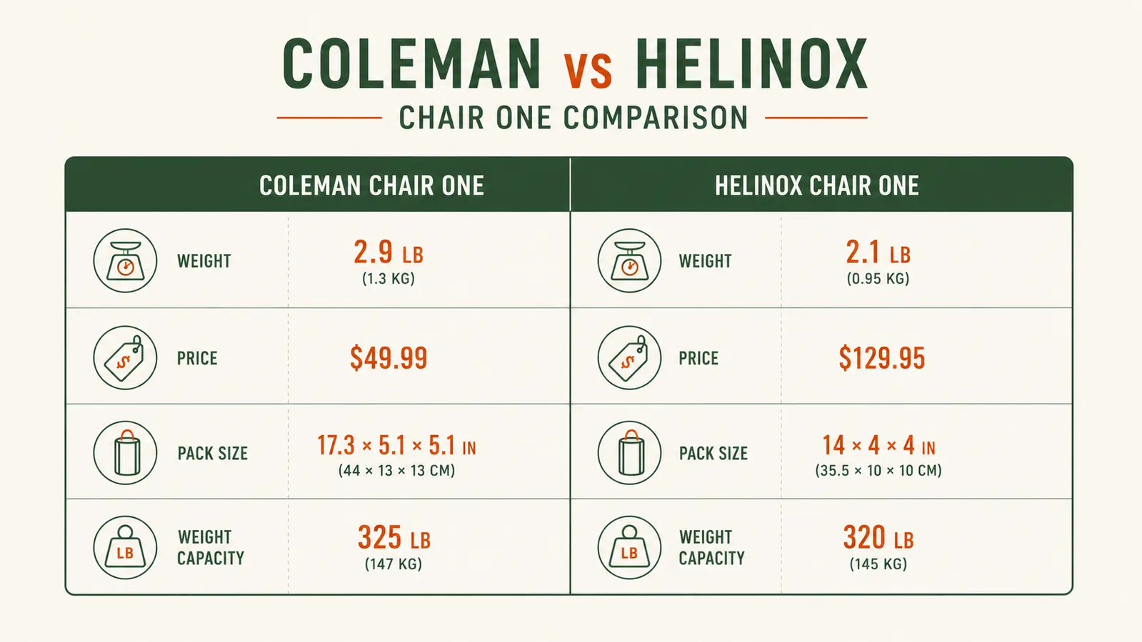 Side-by-side spec comparison chart showing Coleman vs Helinox weight, price, and pack size