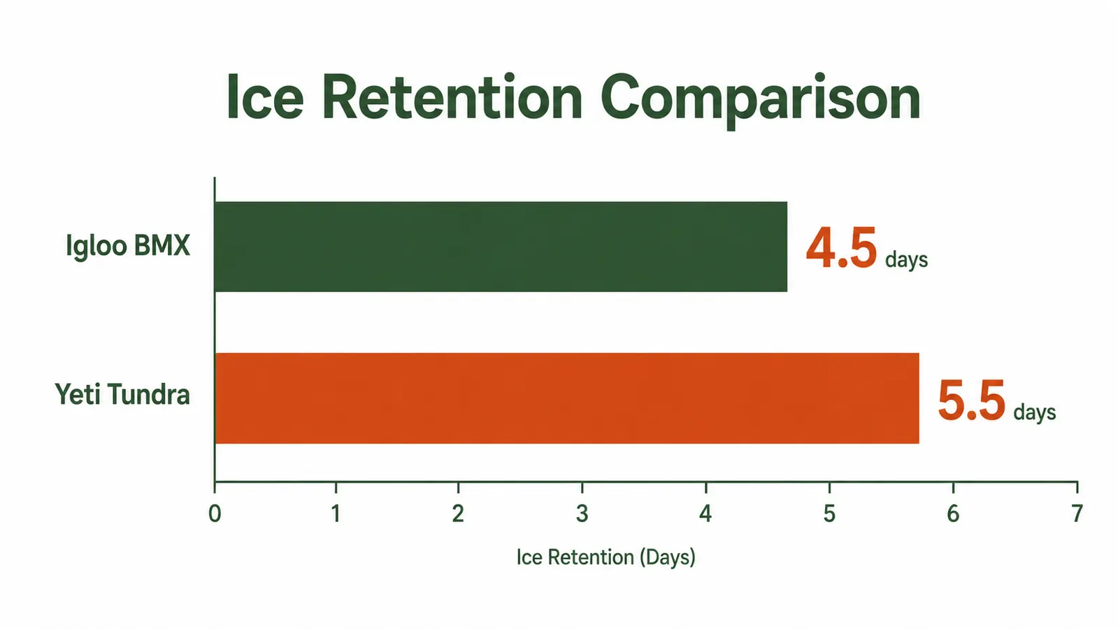 Bar chart comparing ice retention days between the Igloo BMX and Yeti Tundra
