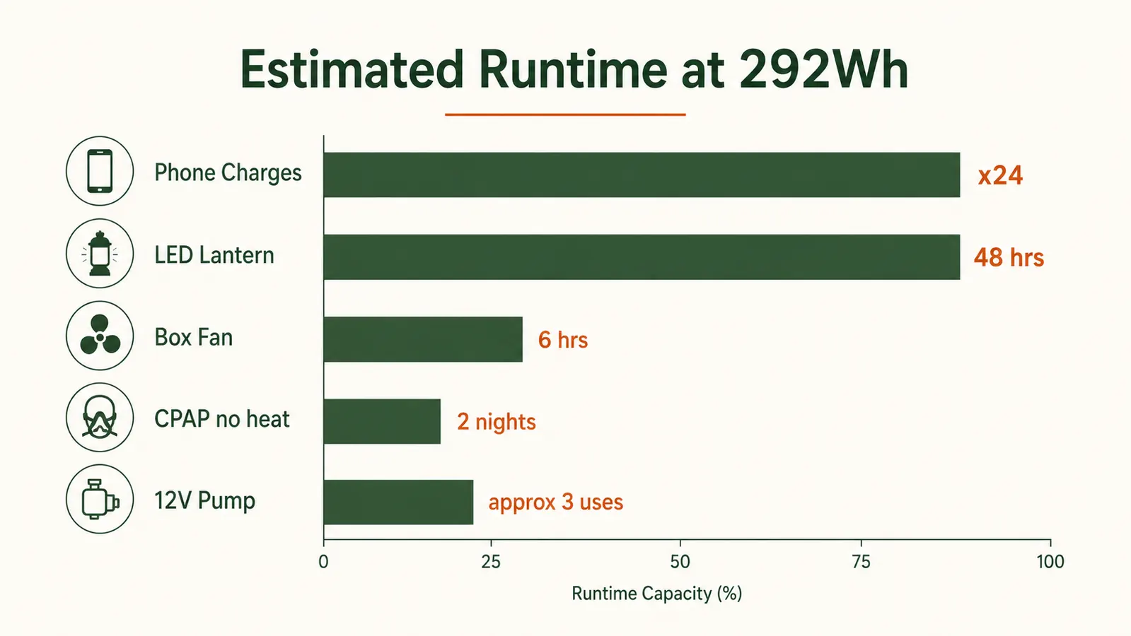 Bar chart comparing estimated runtime of Jackery Explorer 300 across different camp loads: phone charging, LED lantern, fan, CPAP