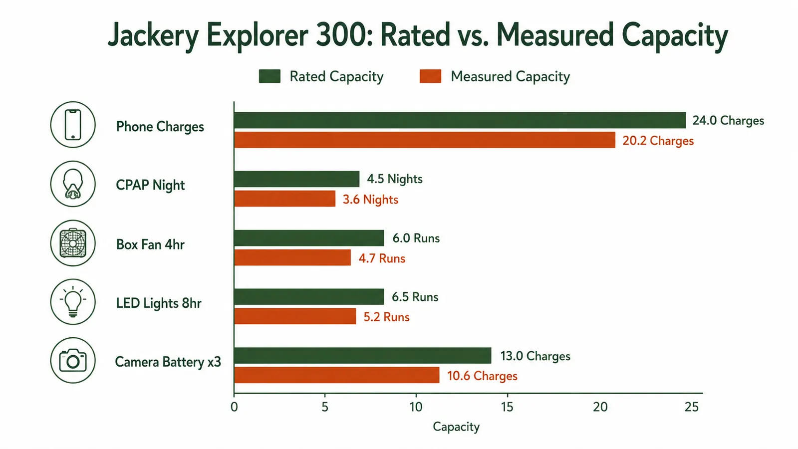 Bar chart comparing Jackery Explorer 300 rated capacity versus measured output across five camping loads