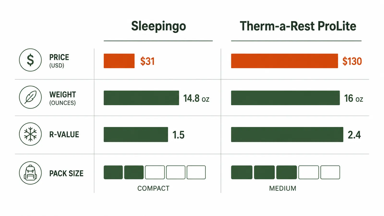 Bar chart comparing price, R-value, weight, and pack size of two sleeping pads