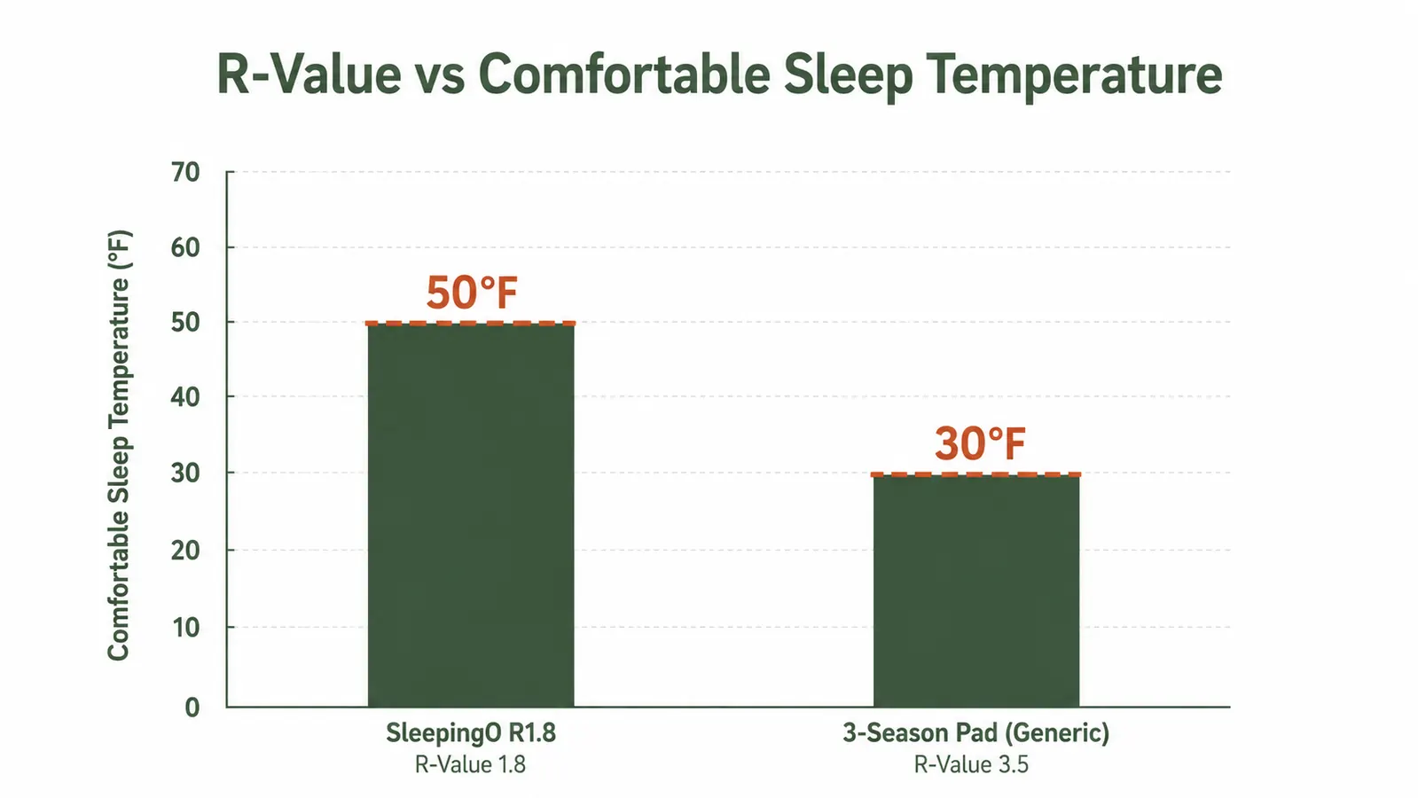 Comparison chart showing Sleepingo R-value versus temperature thresholds for comfortable sleep